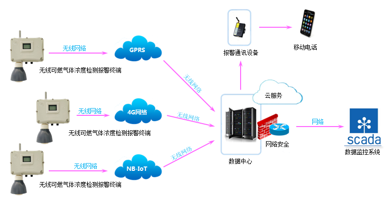 智能數(shù)據(jù)采集終端在鞍山燃氣集團項目中的應用-調(diào)壓撬改造案例